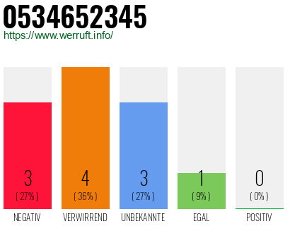 Rufnummer 0534652345 Telefonnummer 0534652345