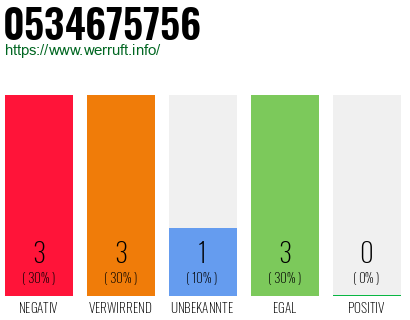 Rufnummer 0534675756 Telefonnummer 0534675756