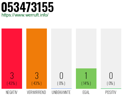 Rufnummer 053473155 Telefonnummer 053473155