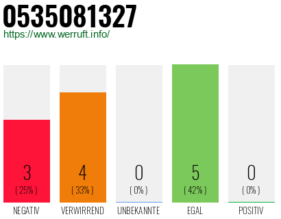 Rufnummer 0535081327 Telefonnummer 0535081327