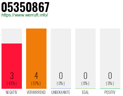 Rufnummer 05350867 Telefonnummer 05350867