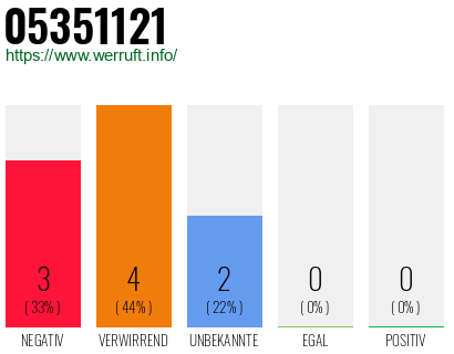 Rufnummer 05351121 Telefonnummer 05351121