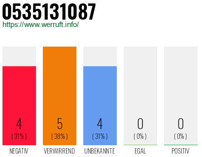 Rufnummer 0535131087 Telefonnummer 0535131087