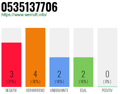 Rufnummer 0535137706 Telefonnummer 0535137706
