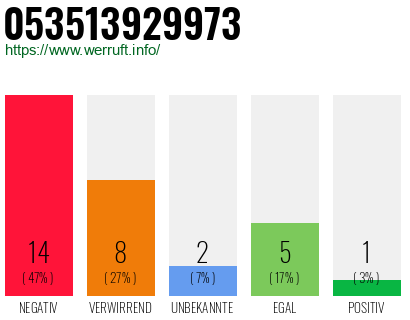 Rufnummer 053513929973 Telefonnummer 053513929973