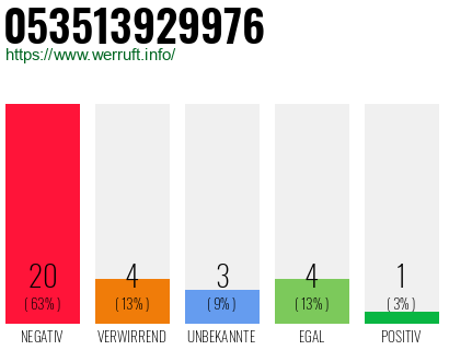 Rufnummer 053513929976 Telefonnummer 053513929976