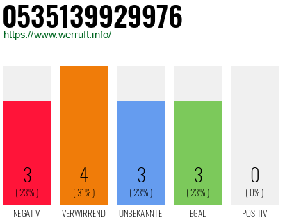 Rufnummer 0535139929976 Telefonnummer 0535139929976