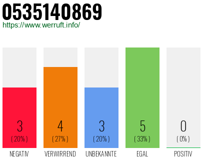 Rufnummer 0535140869 Telefonnummer 0535140869