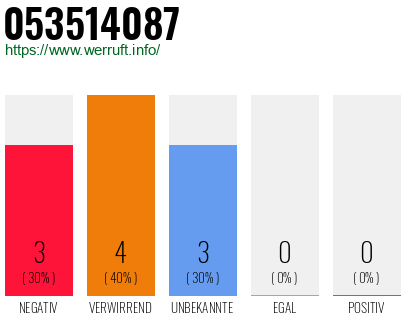 Rufnummer 053514087 Telefonnummer 053514087