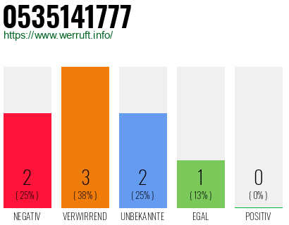 Rufnummer 0535141777 Telefonnummer 0535141777