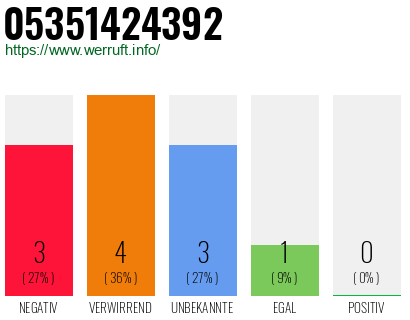Rufnummer 05351424392 Telefonnummer 05351424392