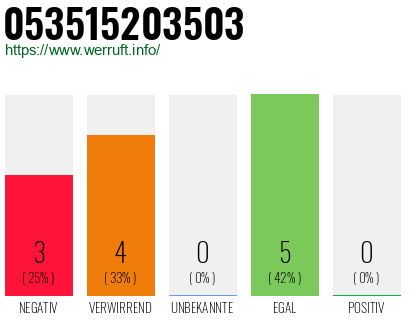 Rufnummer 053515203503 Telefonnummer 053515203503