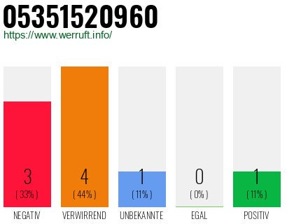 Rufnummer 05351520960 Telefonnummer 05351520960