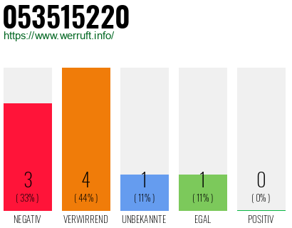 Rufnummer 053515220 Telefonnummer 053515220