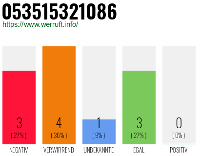 Rufnummer 053515321086 Telefonnummer 053515321086
