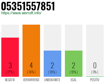 Rufnummer 05351557851 Telefonnummer 05351557851