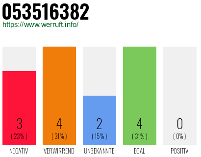 Rufnummer 053516382 Telefonnummer 053516382