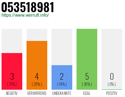 Rufnummer 053518981 Telefonnummer 053518981