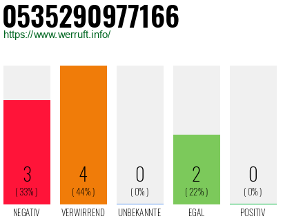 Rufnummer 0535290977166 Telefonnummer 0535290977166