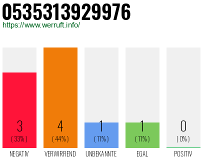 Rufnummer 0535313929976 Telefonnummer 0535313929976