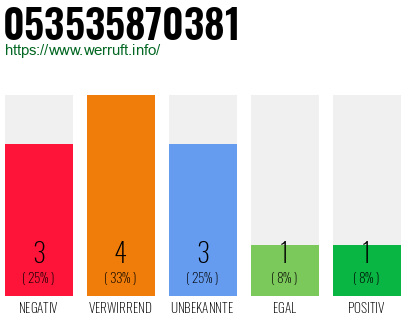 Rufnummer 053535870381 Telefonnummer 053535870381