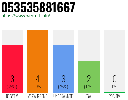 Rufnummer 053535881667 Telefonnummer 053535881667