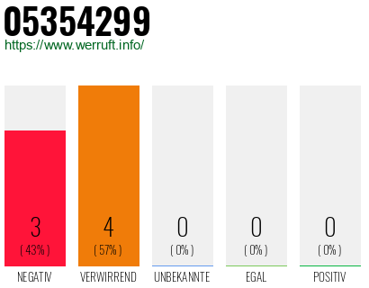 Rufnummer 05354299 Telefonnummer 05354299