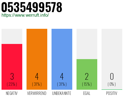 Rufnummer 0535499578 Telefonnummer 0535499578