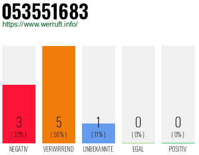Rufnummer 053551683 Telefonnummer 053551683