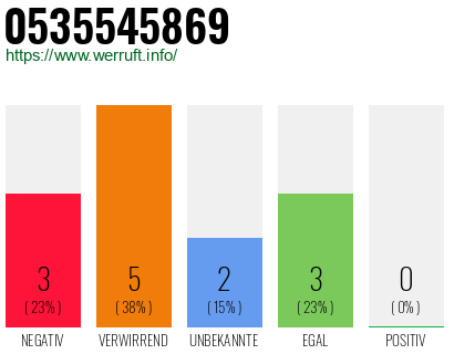 Rufnummer 0535545869 Telefonnummer 0535545869