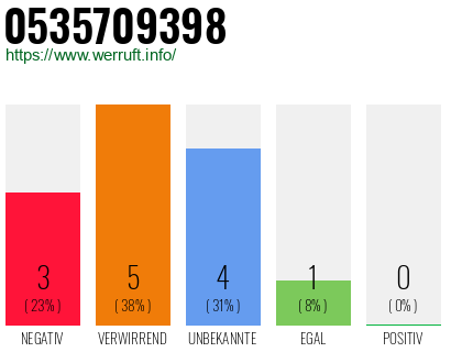 Rufnummer 0535709398 Telefonnummer 0535709398