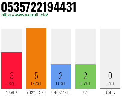 Rufnummer 0535722194431 Telefonnummer 0535722194431
