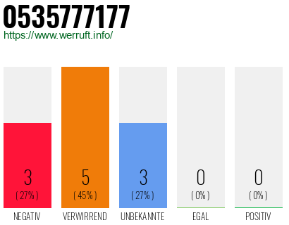 Rufnummer 0535777177 Telefonnummer 0535777177