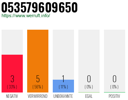 Rufnummer 053579609650 Telefonnummer 053579609650