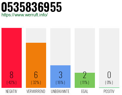 Rufnummer 0535836955 Telefonnummer 0535836955