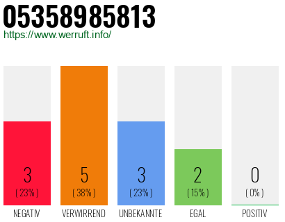 Rufnummer 05358985813 Telefonnummer 05358985813