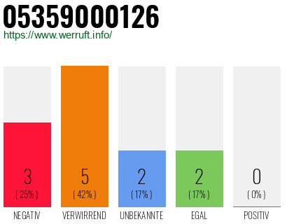 Rufnummer 05359000126 Telefonnummer 05359000126