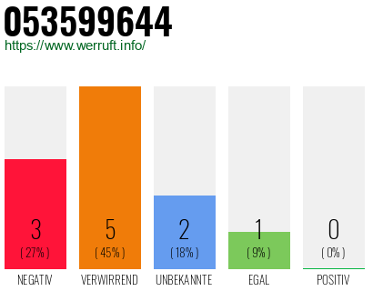 Rufnummer 053599644 Telefonnummer 053599644
