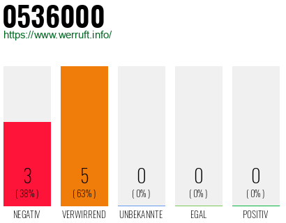 Rufnummer 0536000 Telefonnummer 0536000