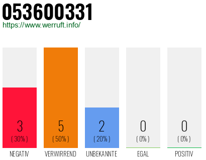 Rufnummer 053600331 Telefonnummer 053600331