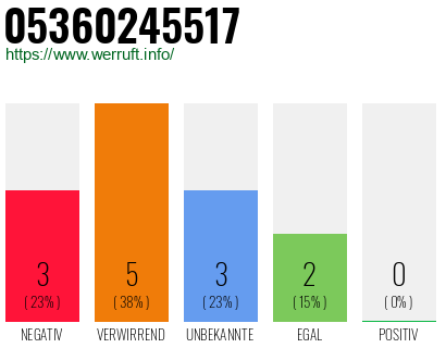 Rufnummer 05360245517 Telefonnummer 05360245517