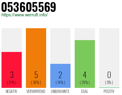 Rufnummer 053605569 Telefonnummer 053605569