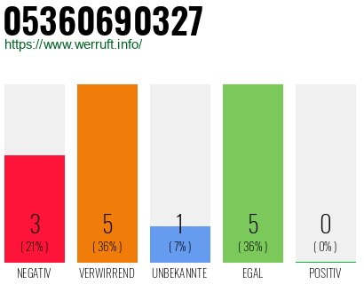 Rufnummer 05360690327 Telefonnummer 05360690327