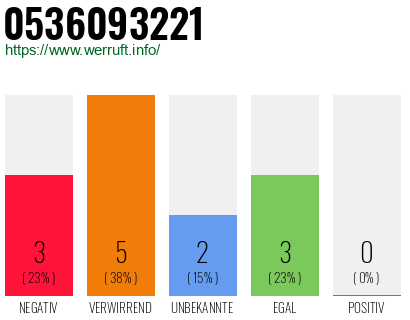 Rufnummer 0536093221 Telefonnummer 0536093221