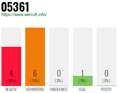 Rufnummer 05361 Telefonnummer 05361