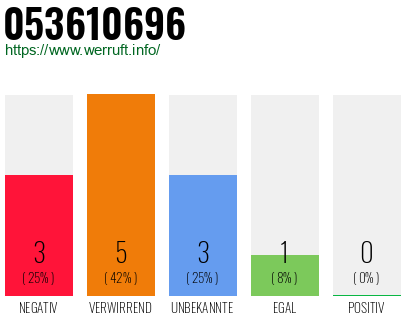 Rufnummer 053610696 Telefonnummer 053610696