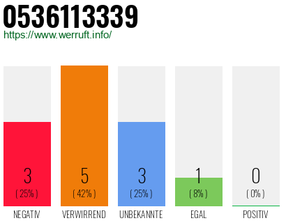 Rufnummer 0536113339 Telefonnummer 0536113339
