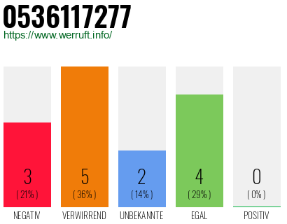 Rufnummer 0536117277 Telefonnummer 0536117277