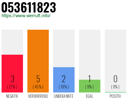 Rufnummer 053611823 Telefonnummer 053611823
