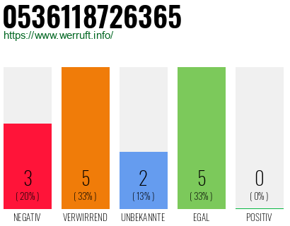 Rufnummer 0536118726365 Telefonnummer 0536118726365